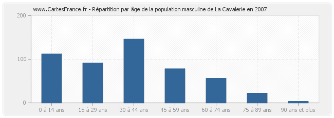Répartition par âge de la population masculine de La Cavalerie en 2007